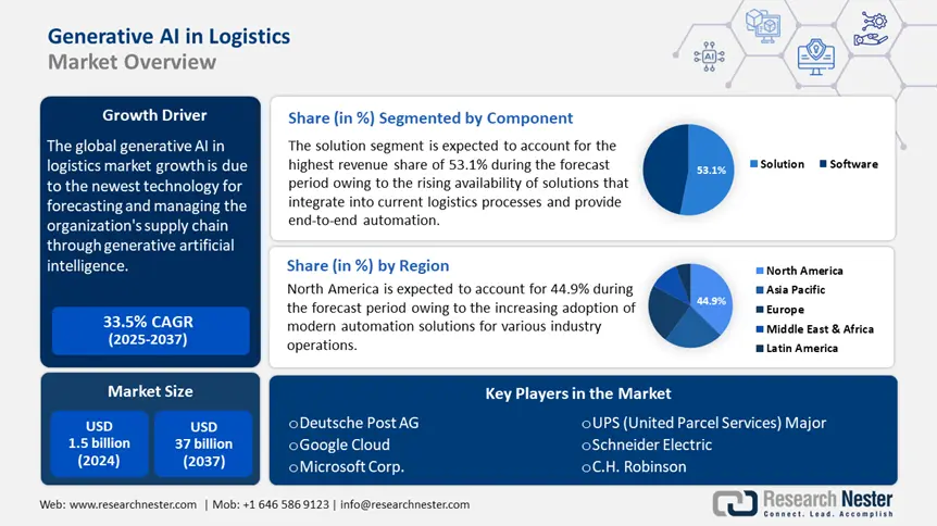 Generative AI in Logistics Market overview